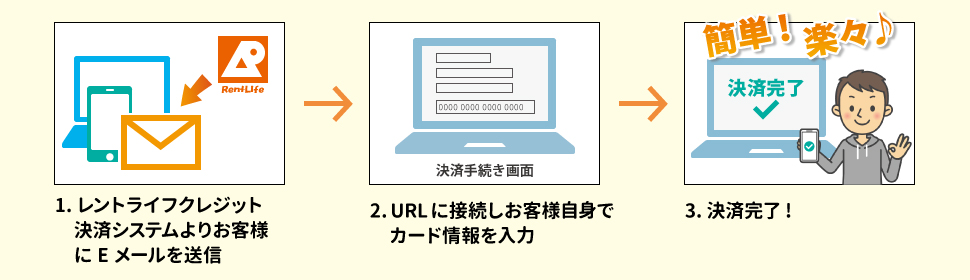 クレジット決済の流れ