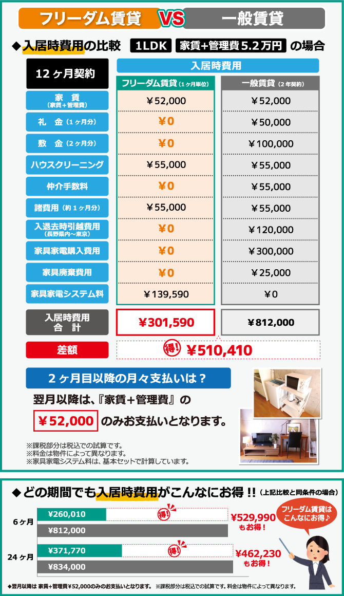 フリーダム賃貸と一般賃貸の入居時費用の比較