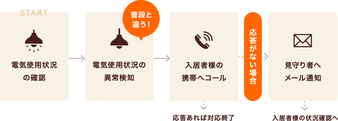 異常検知フロー