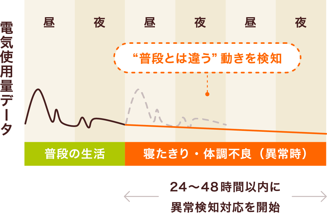 電気使用量グラフ