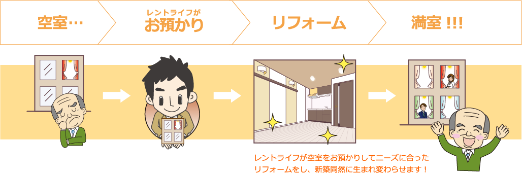 お部屋預かり0円リフォームの仕組み