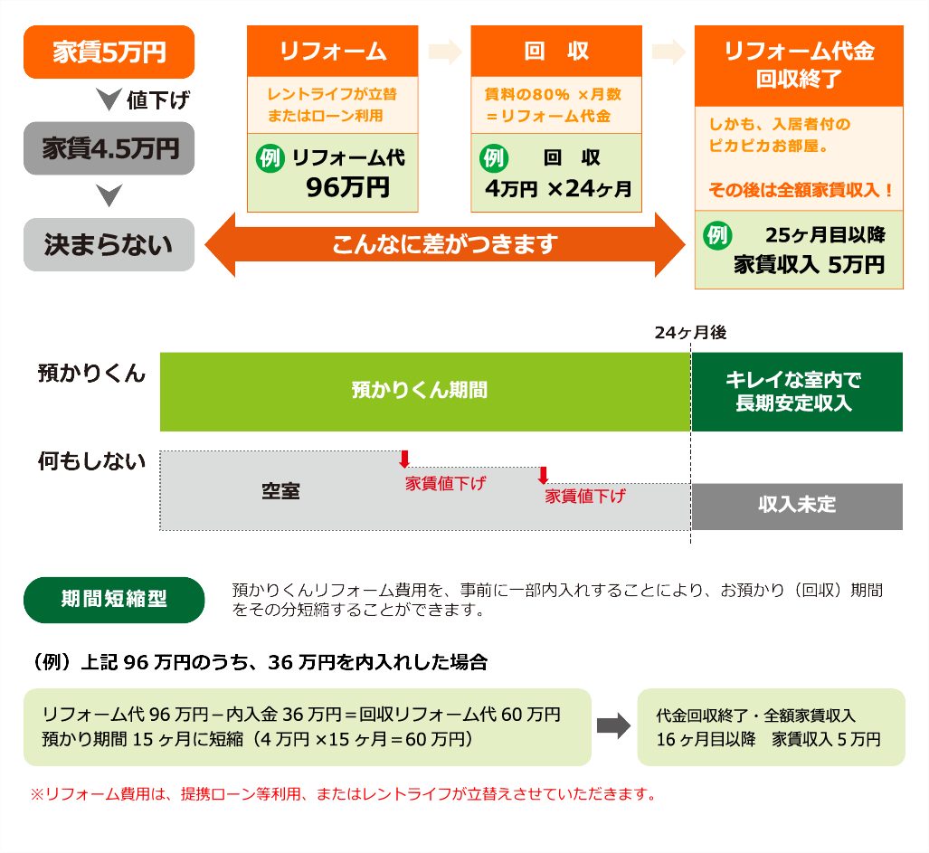 お部屋預かり0円リフォーム(預かりくん)の仕組み