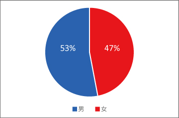 男女比グラフ