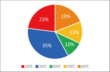年齢グラフ