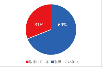 宅地建物取引士グラフ