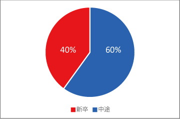 新卒･中途グラフ