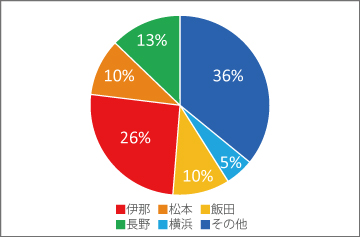 出身地グラフ