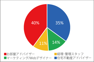 部門グラフ