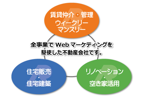 全事業でITマーケティングを駆使した不動産会社です