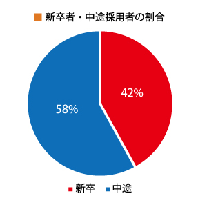 新卒者・中途採用者の割合