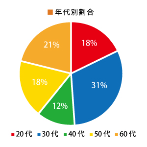 年代別割合