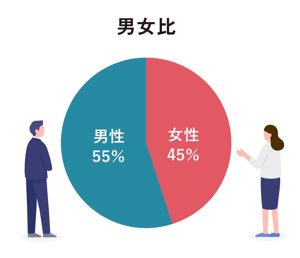 男女比