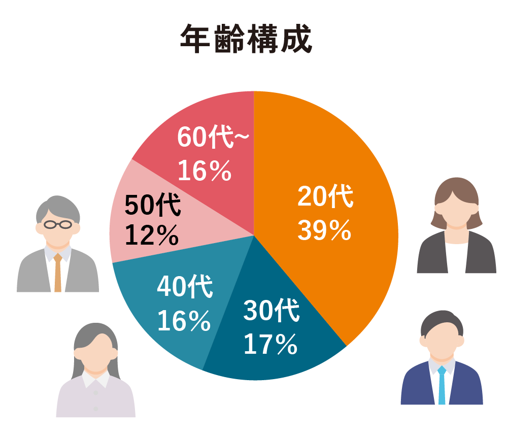 年齢構成