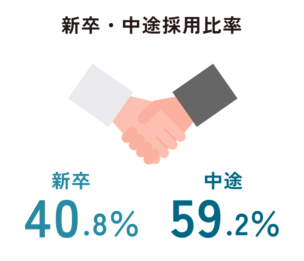 新卒・中途採用比率
