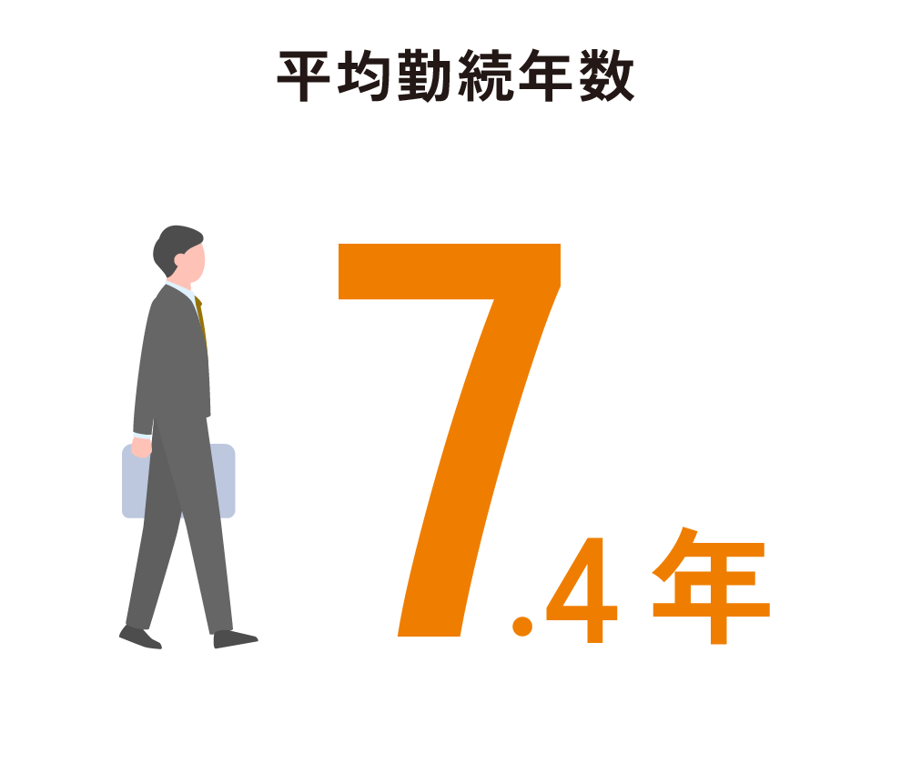 平均勤続年数