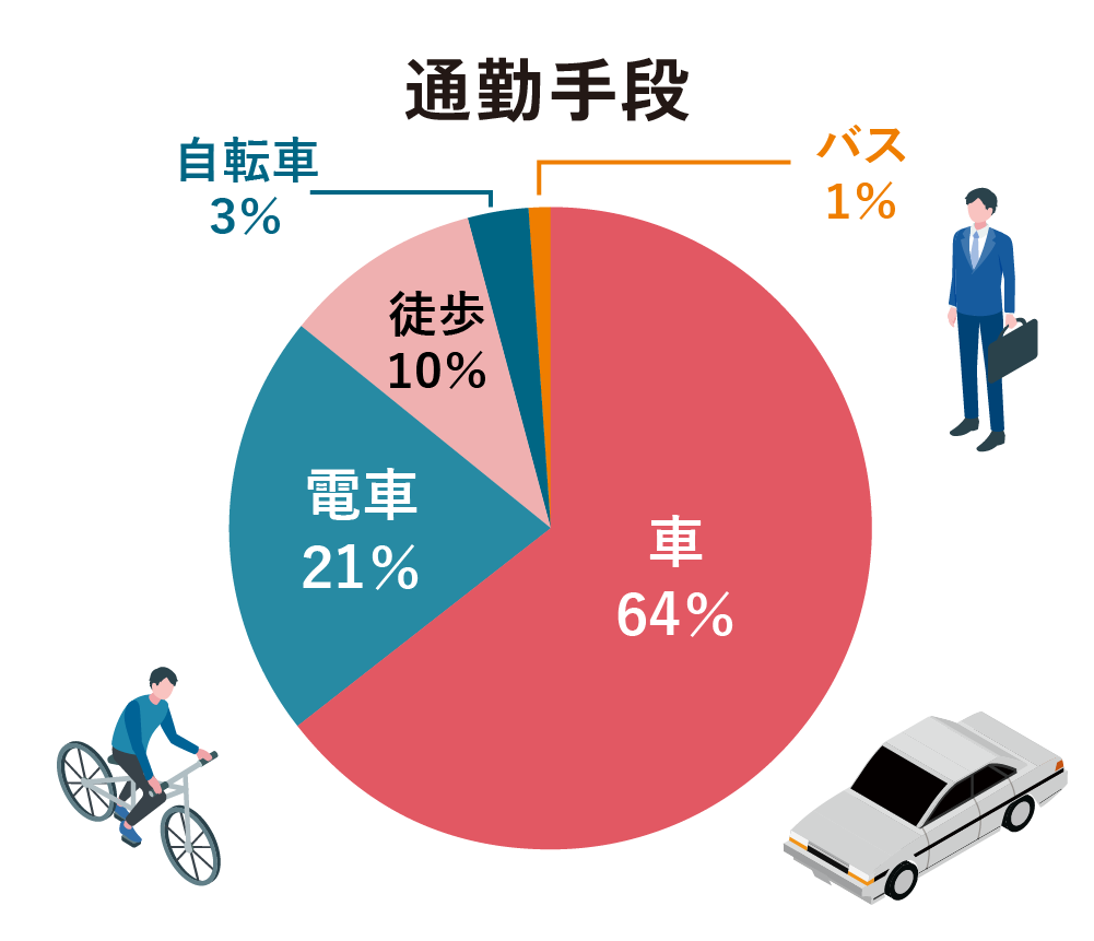 通勤手段