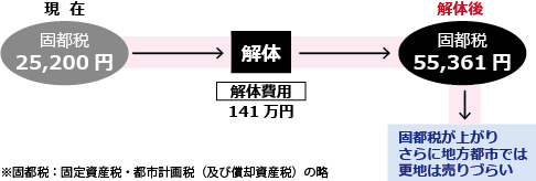 取り壊しの場合は、固都税が上がり、地方都市では更地は売りづらい為、負の資産となってしまう。